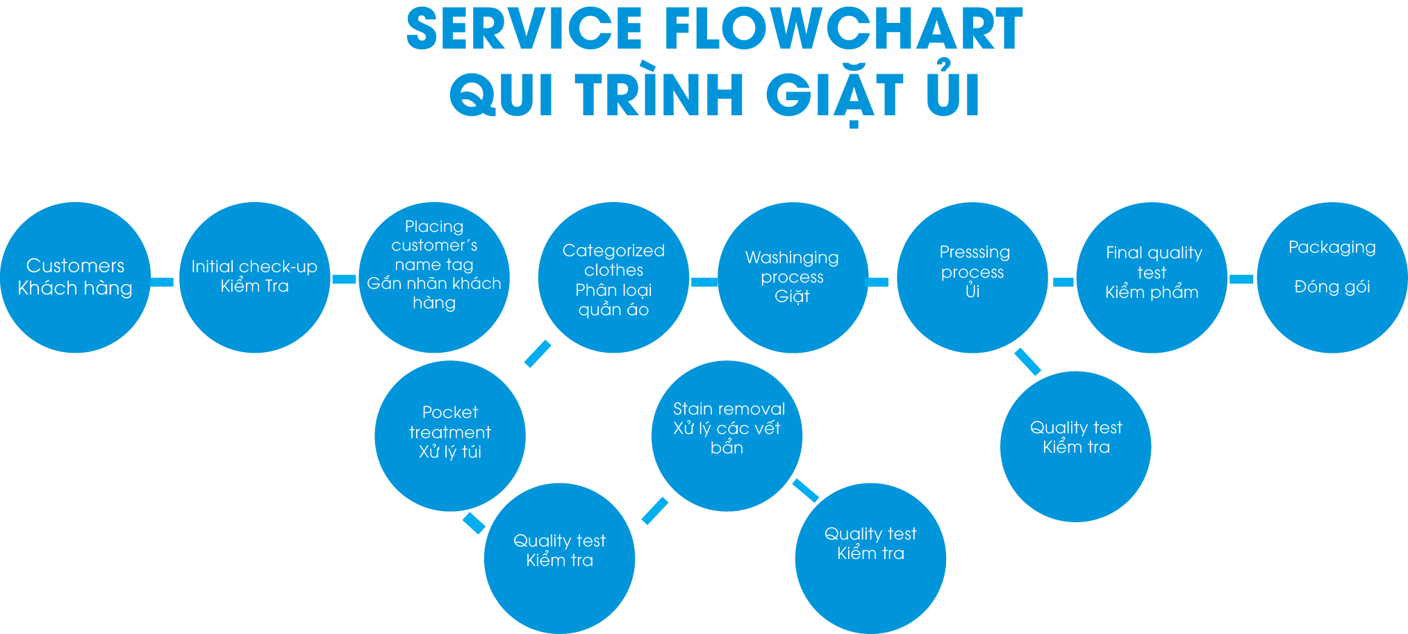 Service process